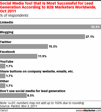 Social Media Tool that Is Most Successful for Lead Generation According to B2B Marketers Worldwide, Oct 2011 (% of respondents)