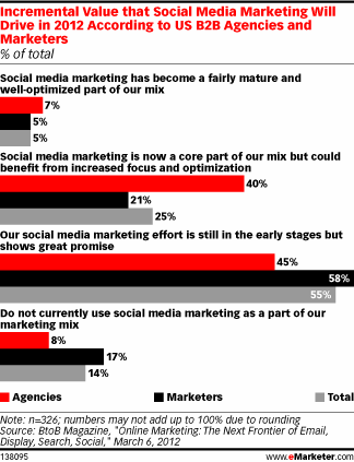 Incremental Value that Social Media Marketing Will Drive in 2012 According to US B2B Agencies and Marketers, Feb 2012 (% of total)