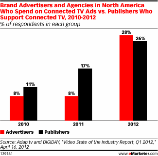 Brand Advertisers and Agencies in North America Who Spend on Connected TV Ads vs. Publishers Who Support Connected TV, 2010-2012 (% of respondents in each group)