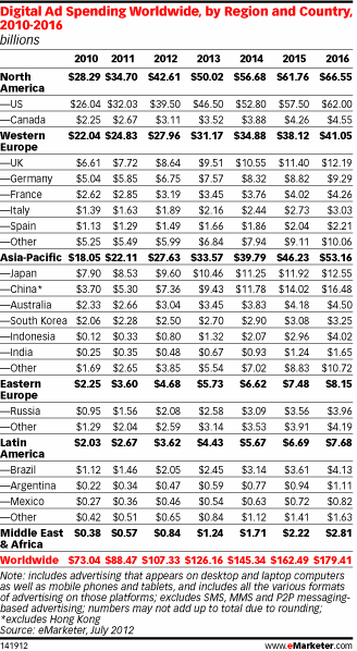 Online Ad Spending Worldwide, by Region and Country, 2010-2016 (billions)
