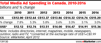 Total Media Ad Spending in Canada, 2010-2016 (billions and % change)