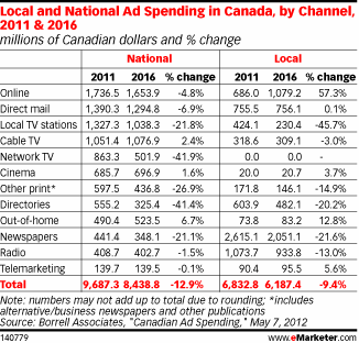 Local and National Ad Spending in Canada, by Channel, 2011 & 2016 (millions of Canadian dollars and % change)