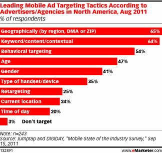 Leading Mobile Ad Targeting Tactics According to Advertisers/Agencies in North America, Aug 2011 (% of respondents)