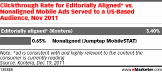 Clickthrough Rate for Editorially Aligned* vs. Nonaligned Mobile Ads Served to a US-Based Audience, Nov 2011