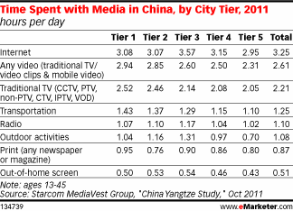 Time Spent with Media in China, by City Tier, 2011 (hours per day)