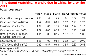 Time Spent Watching TV and Video in China, by City Tier , 2011 (hours yesterday)