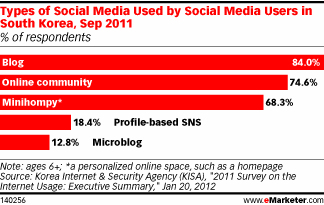 Types of Social Media Used by Social Media Users in South Korea, Sep 2011 (% of respondents)