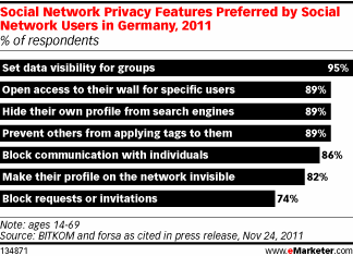 Social Network Privacy Features Preferred by Social Network Users in Germany, 2011 (% of respondents)