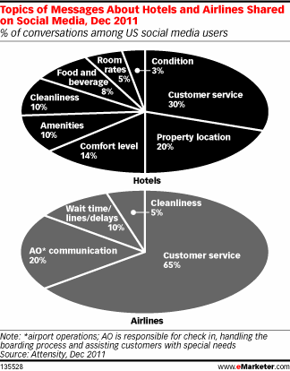 Topics of Messages About Hotels Shared on Social Media, Dec 2011 (% of conversations among US social media users)