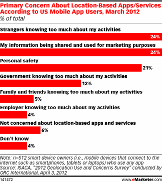 Primary Concern About Location-Based Apps/Services According to US Mobile App Users, March 2012 (% of total)