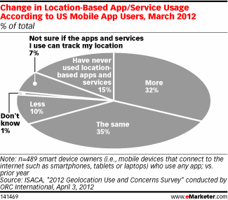 Change in Location-Based App/Service Usage According to US Mobile App Users, March 2012 (% of total)