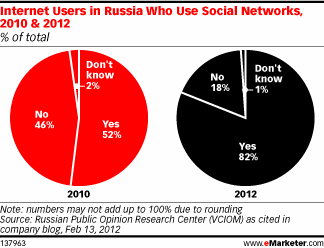 Internet Users in Russia Who Use Social Networks, 2010 & 2012 (% of total)