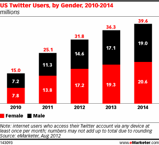 US Twitter Users, by Gender, 2010-2014 (millions)
