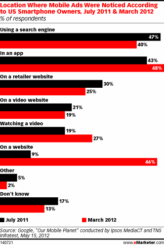 Location Where Mobile Ads Were Noticed According to US Smartphone Owners, July 2011 & March 2012 (% of respondents)