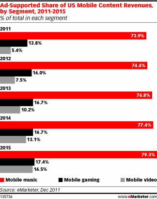 Ad-Supported Share of US Mobile Content Revenues, by Segment, 2011-2015 (% of total in each segment)