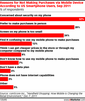 Reasons for Not Making Purchases via Mobile Device According to US Smartphone Users, Sep 2011 (% of respondents)