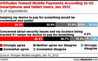 Attitudes Toward Mobile Payments According to US Smartphone and Tablet Users, Jan 2012 (% of respondents)