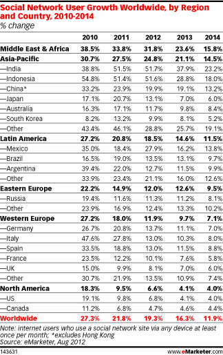 Social Network User Growth Worldwide, by Region and Country, 2010-2014 (% change)