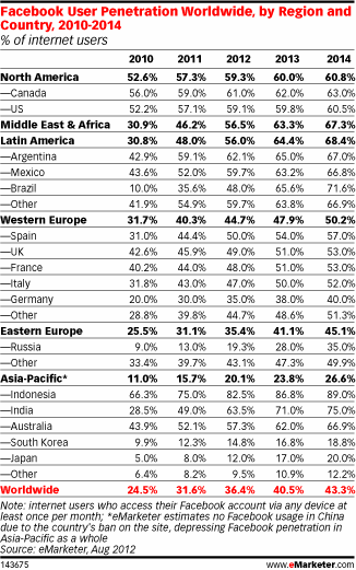 Facebook User Penetration Worldwide, by Region and Country, 2010-2014 (% of internet users)