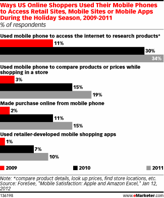 Ways US Online Shoppers Used Their Mobile Phones to Access Retail Sites, Mobile Sites or Mobile Apps During the Holiday Season, 2009-2011 (% of respondents)