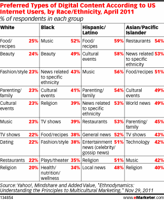 Preferred Types of Digital Content According to US Internet Users, by Race/Ethnicity, April 2011 (% of respondents in each group)