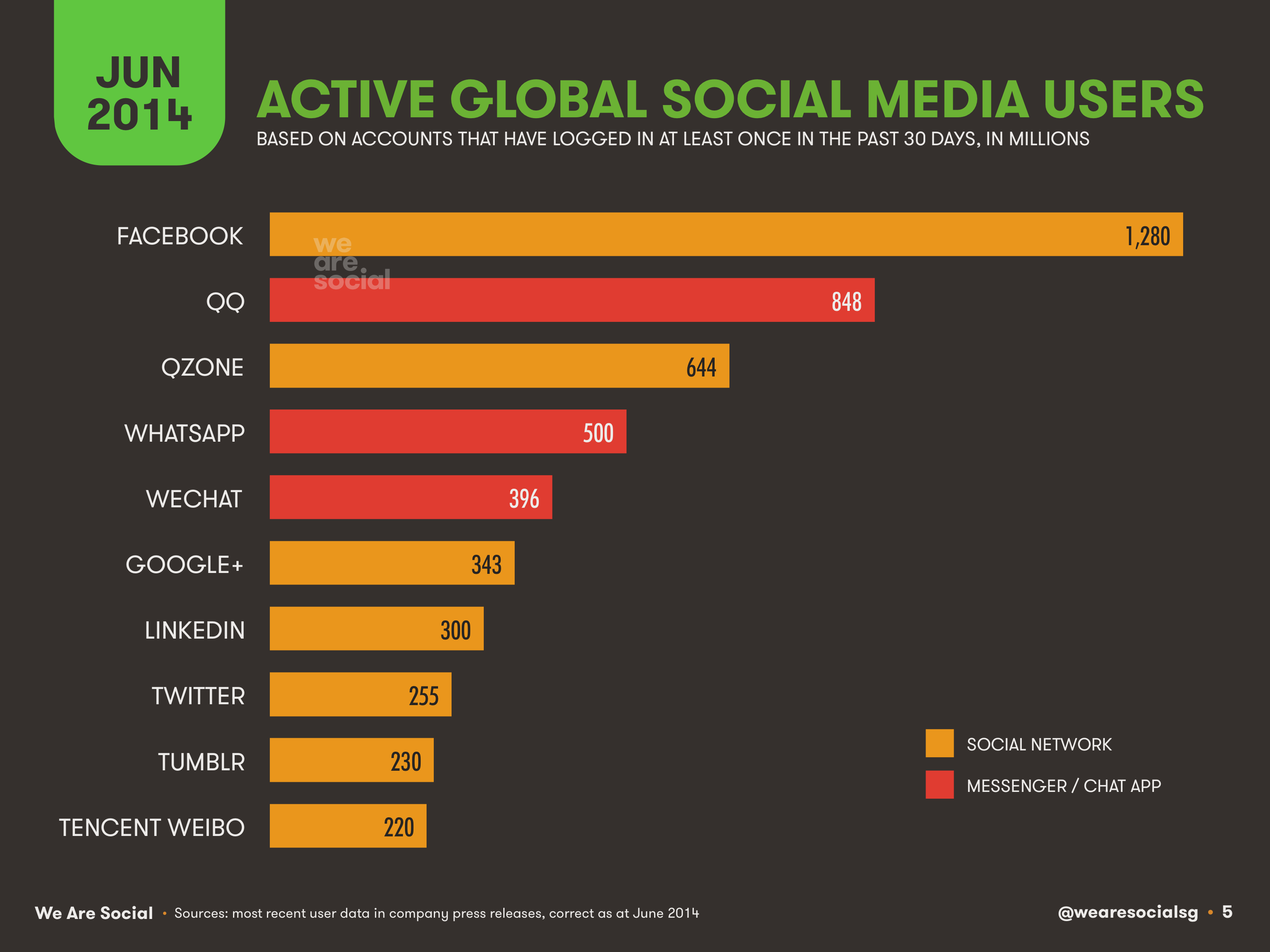 05-Social-Media-Ranking-June-2014-We-Are-Social-1