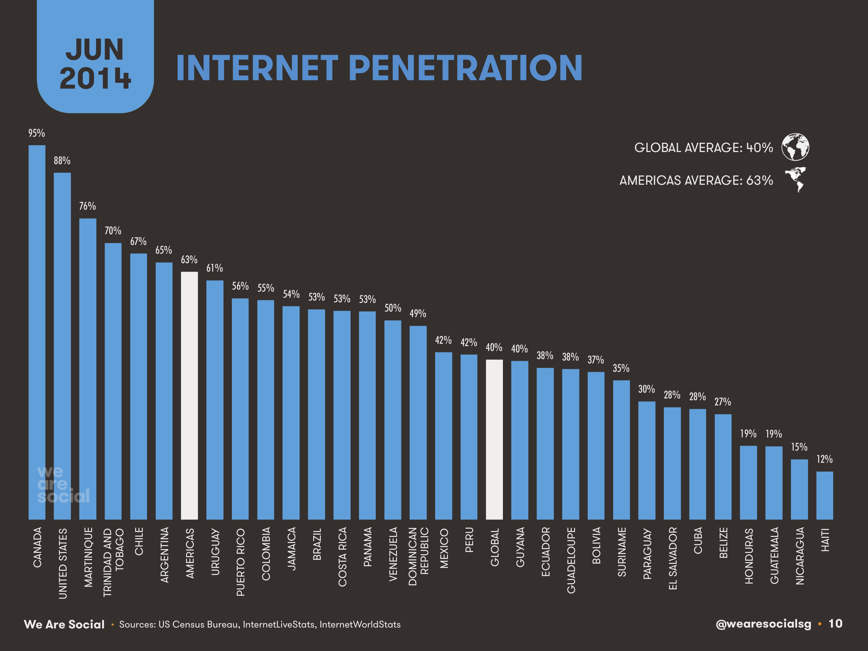 10-Internet-Penetration-in-The-Americas-2014-We-Are-Social-1