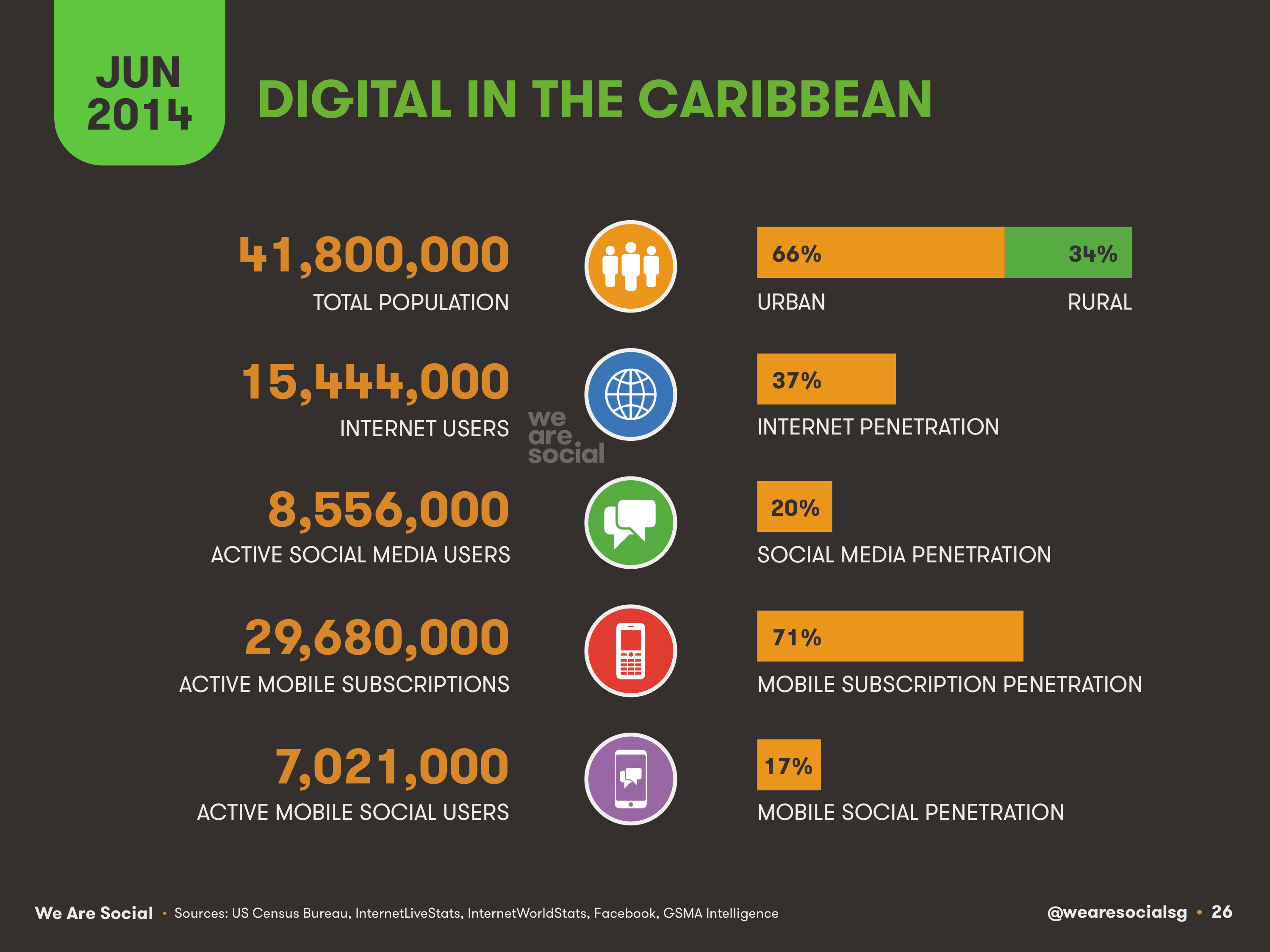 26-Digital-in-The-Caribbean-2014-We-Are-Social-1