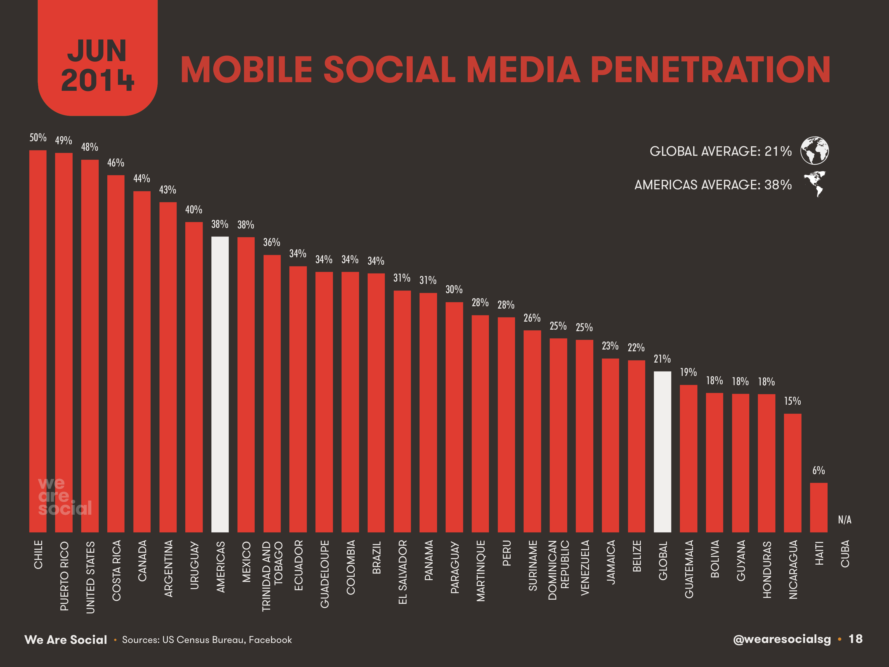 18-Mobile-Social-Media-Penetration-Americas-2014-We-Are-Social-1