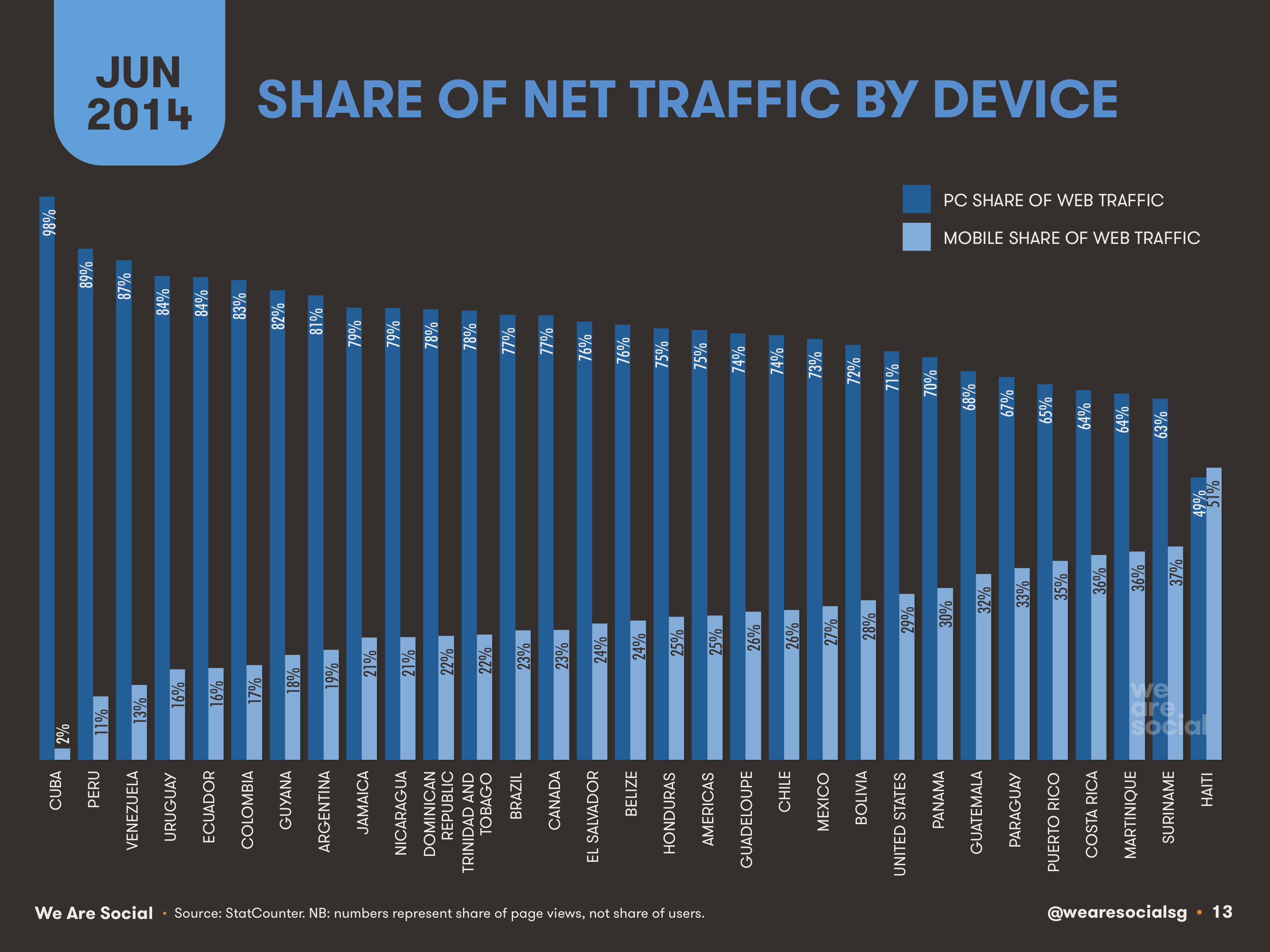 13-Share-of-Web-Traffic-PC-vs-Mobile-Americas-June-2014-We-Are-Social-1