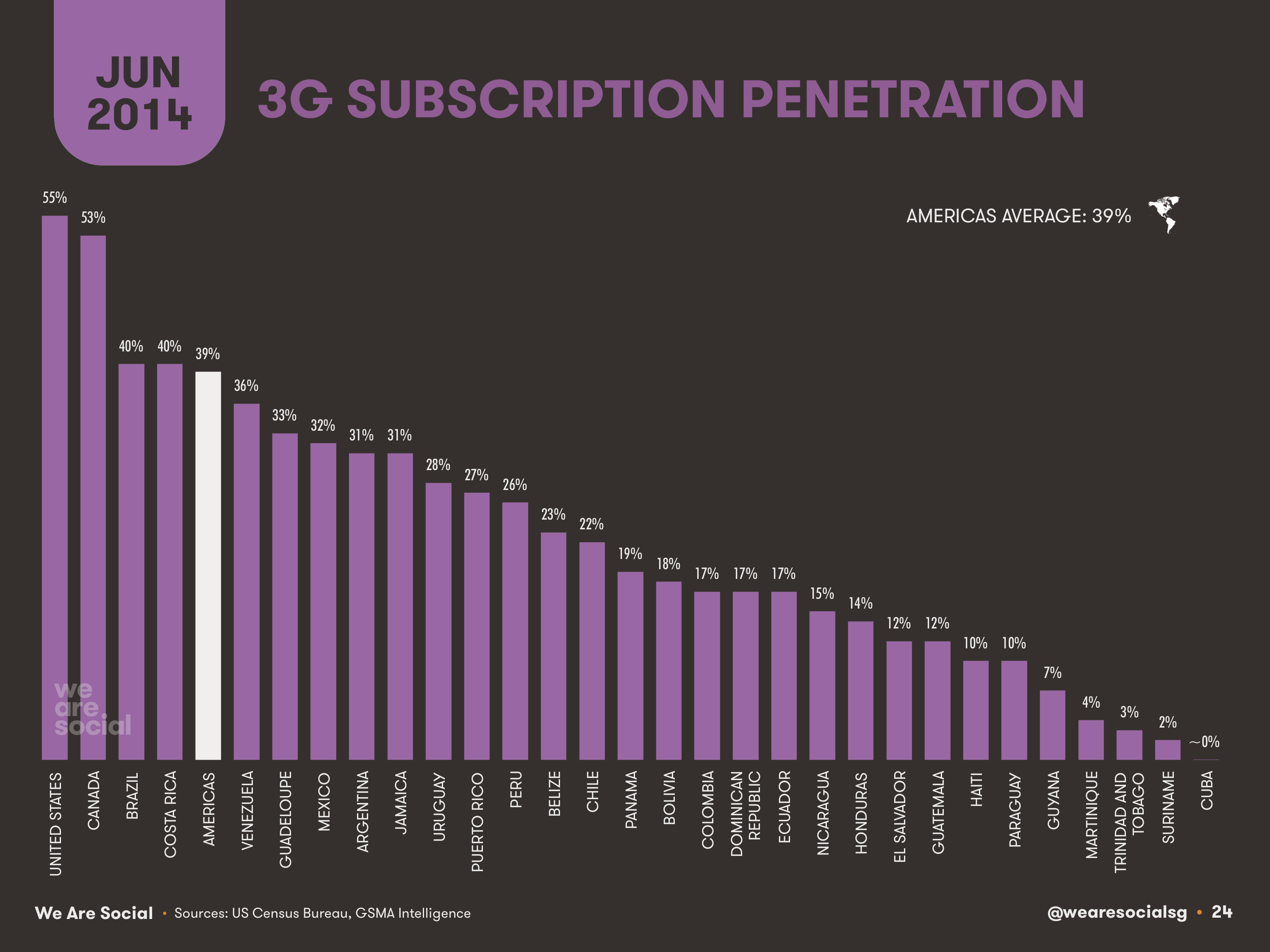 24-3G-Penetration-Americas-2014-We-Are-Social-1