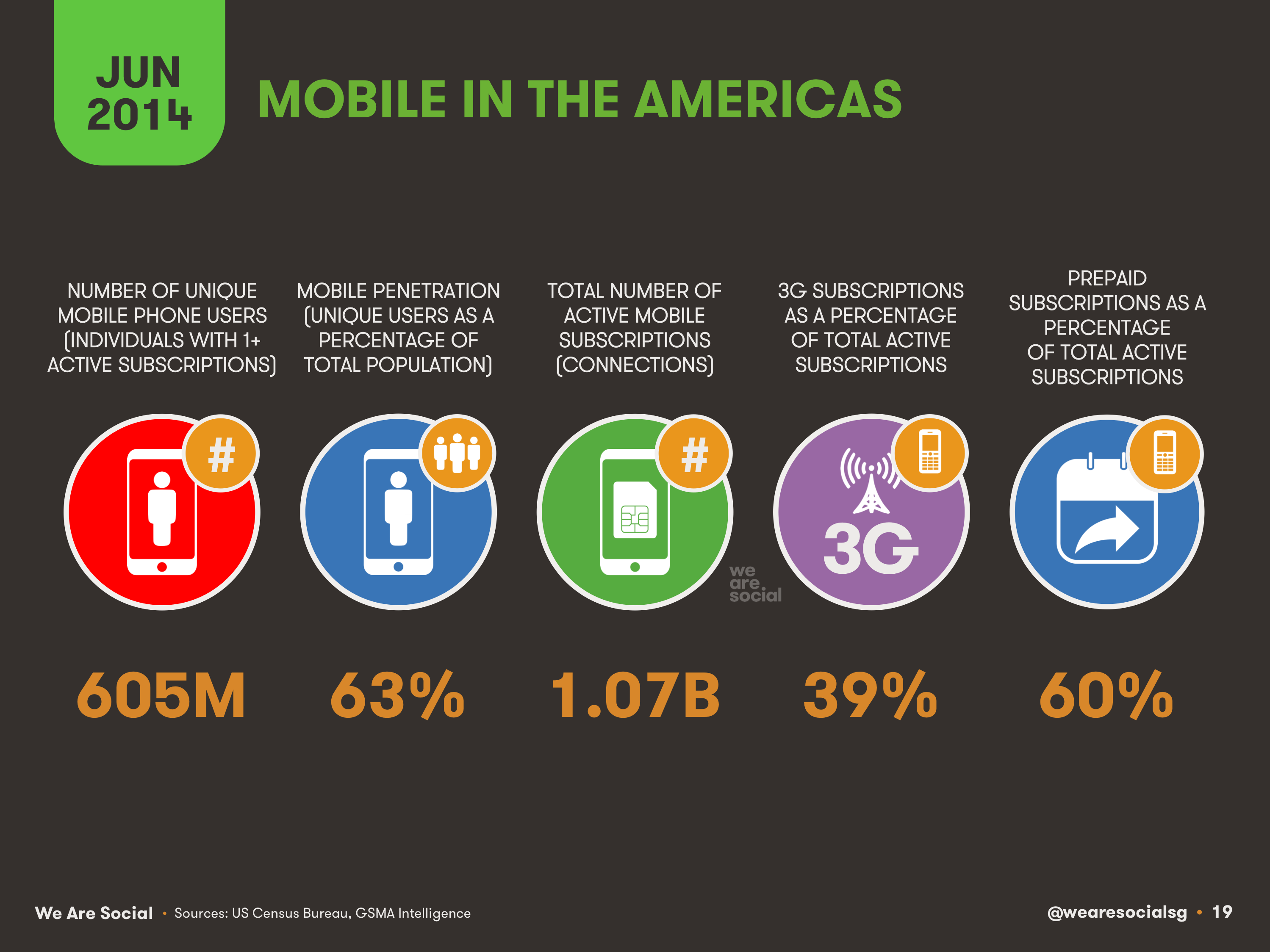 19-Mobile-in-The-Americas-2014-We-Are-Social-1