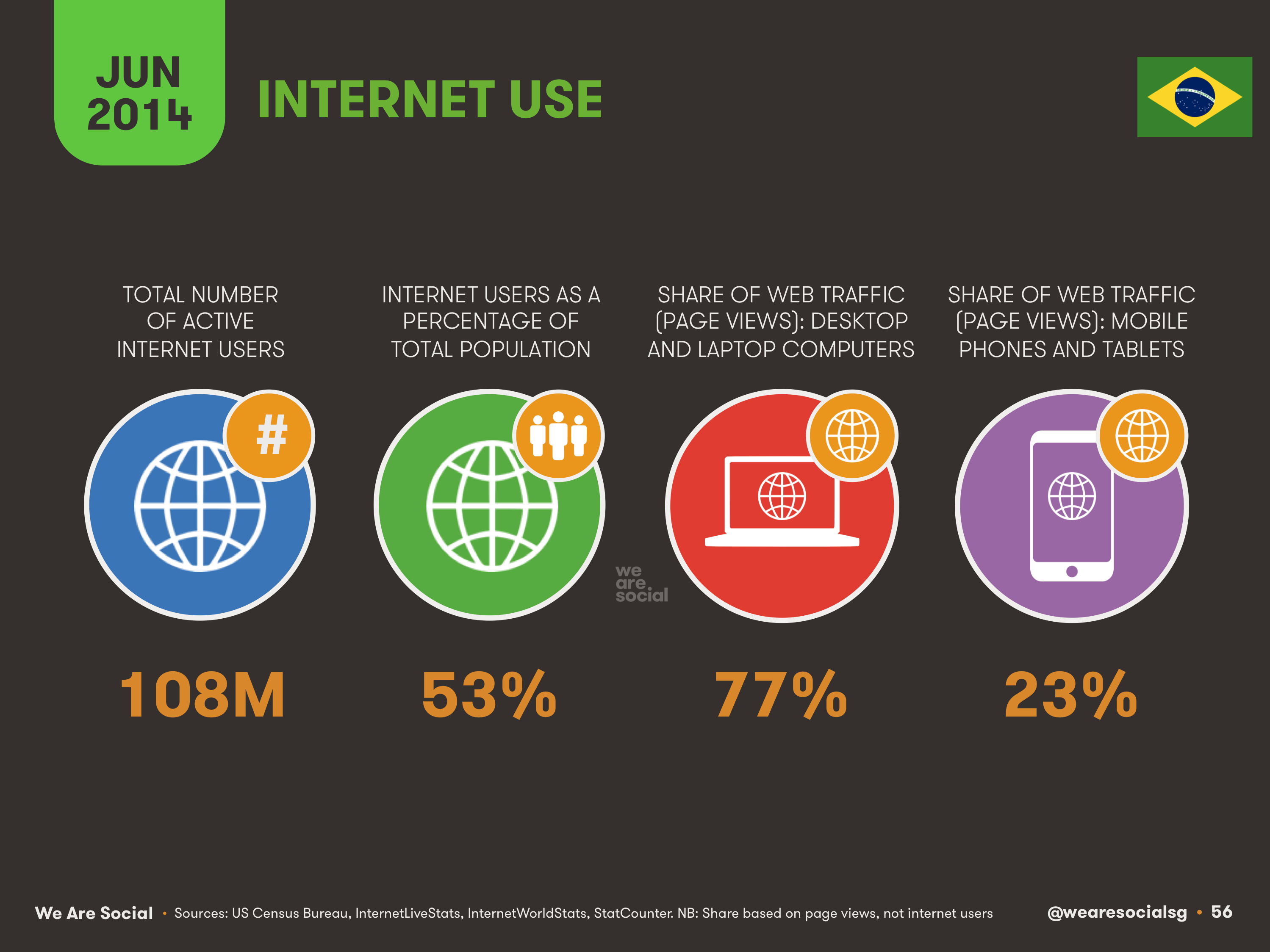56-Internet-Use-in-Brazil-2014-We-Are-Social-1