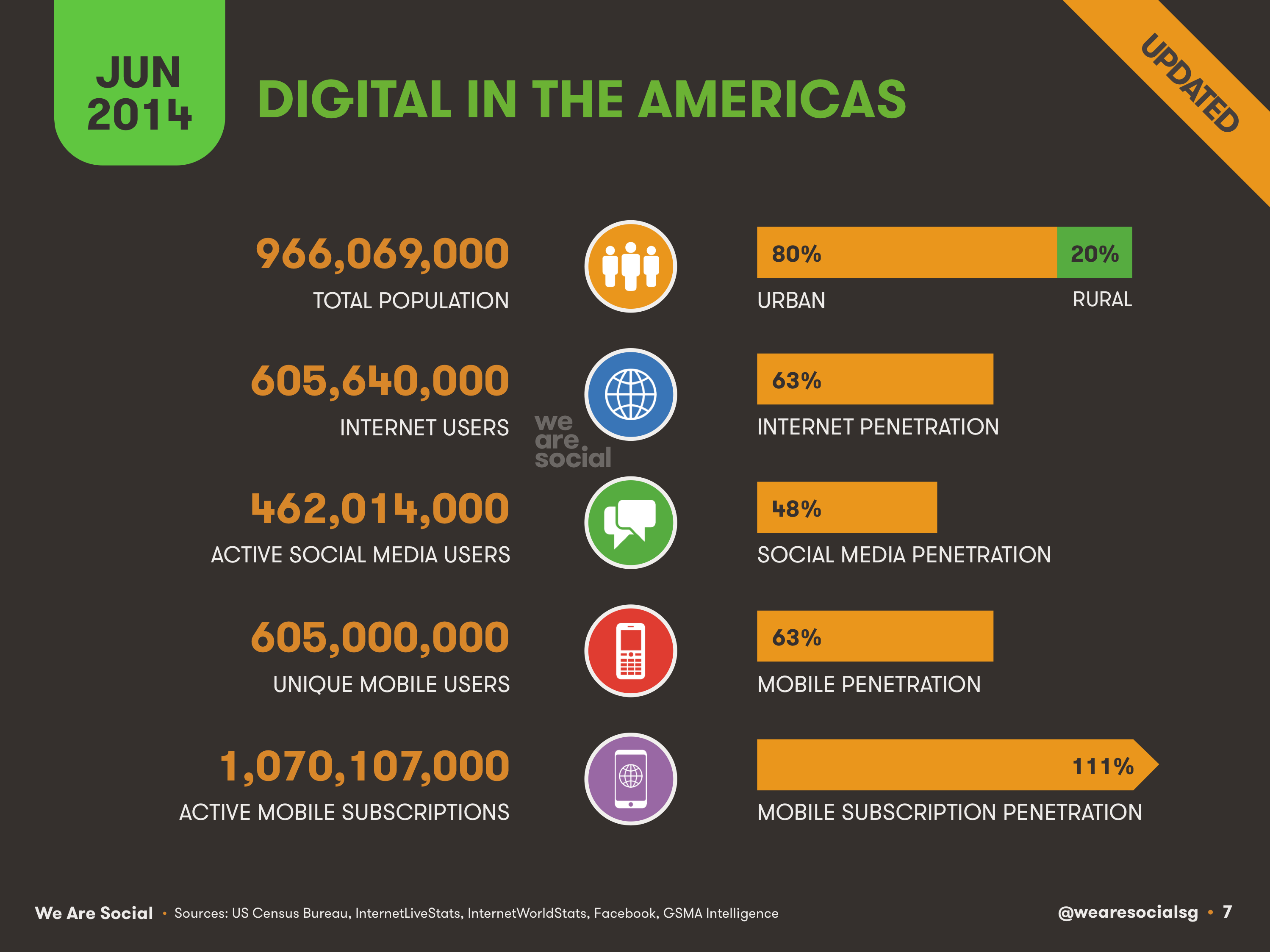 07-Digital-in-the-Americas-2014-We-Are-Social-1