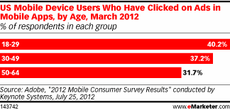 US Mobile Device Users Who Have Clicked on Ads in Mobile Apps, by Age, March 2012 (% of respondents in each group)