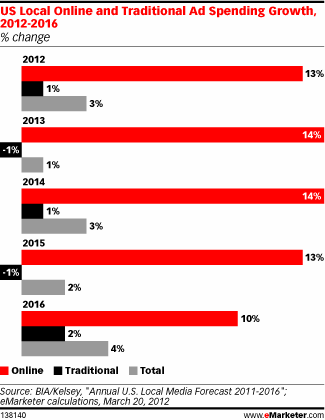 US Local Online and Traditional Ad Spending Growth, 2012-2016 (% change)
