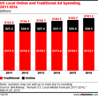 US Local Online and Traditional Ad Spending, 2011-2016 (billions)
