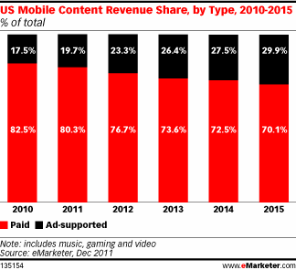 US Mobile Content Revenue Share, by Type, 2010-2015 (% of total)
