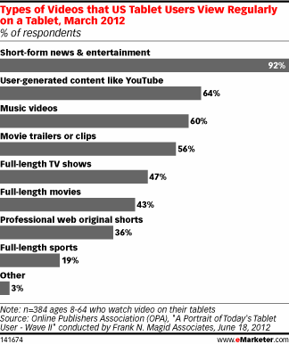 Types of Videos that US Tablet Users View Regularly on a Tablet, March 2012 (% of respondents)