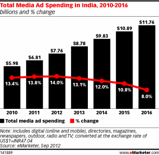 Total Media Ad Spending in India, 2010-2016 (billions and % change)