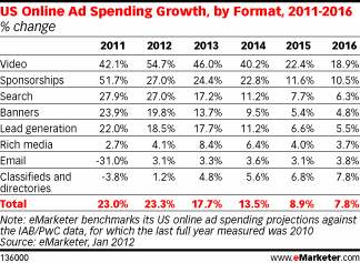 US Online Ad Spending Growth, by Format, 2011-2016 (% change)