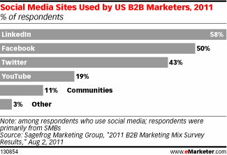 Social Media Sites Used by US B2B Marketers, 2011 (% of respondents)