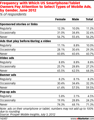 Frequency with Which US Smartphone/Tablet Owners Pay Attention to Select Types of Mobile Ads, by Gender, June 2012 (% of respondents)