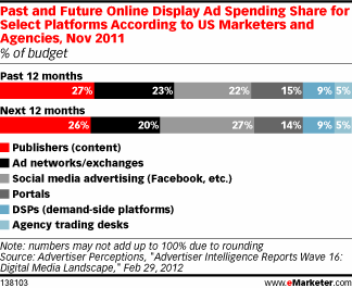 Past and Future Online Display Ad Spending Share for Select Platforms According to US Marketers and Agencies, Nov 2011 (% of budget)
