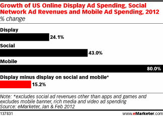 Growth of US Online Display Ad Spending, Social Network Ad Revenues and Mobile Ad Spending, 2012 (% change)