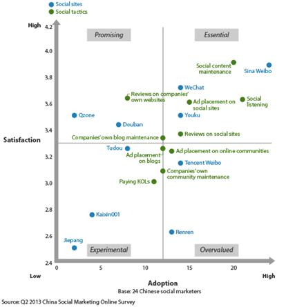 Forrester:中国企业社交媒体营销面临4大挑战