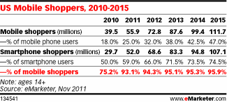 US Mobile Shoppers, 2010-2015