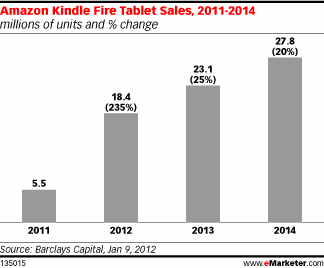 Amazon Kindle Fire Tablet Sales, 2011-2014 (millions of units and % change)