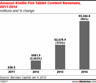 Amazon Kindle Fire Tablet Content Revenues, 2011-2014 (millions and % change)