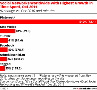 Social Networks Worldwide with Highest Growth in Time Spent, Oct 2011 (minutes and % change vs. Oct 2010)
